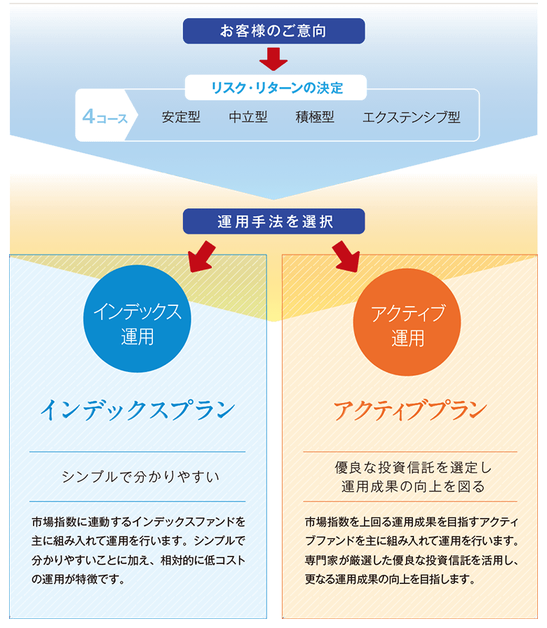 選べるサービス