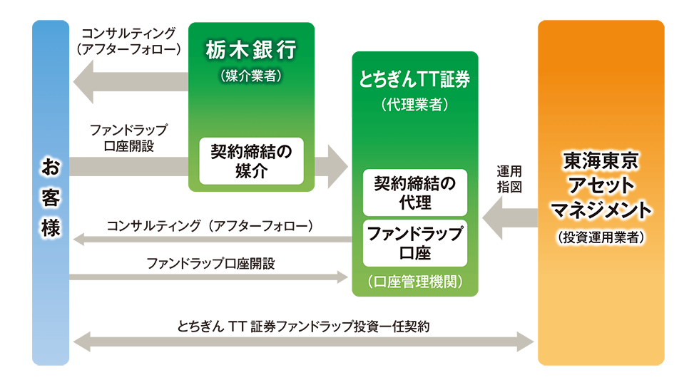 お取引の流れ