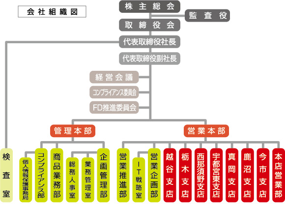 会社組織図