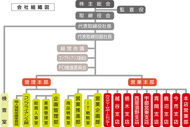 会社組織図
